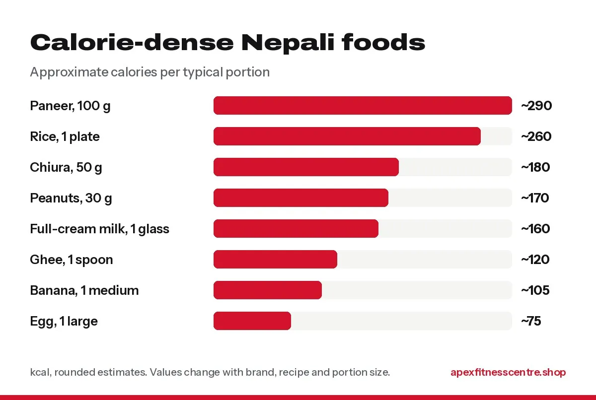 Bar chart of approximate calories in calorie-dense Nepali foods: paneer 100 g about 290, rice one plate about 260, chiura 50 g about 180, peanuts 30 g about 170, full-cream milk one glass about 160, ghee one spoon about 120, banana about 105, egg about 75