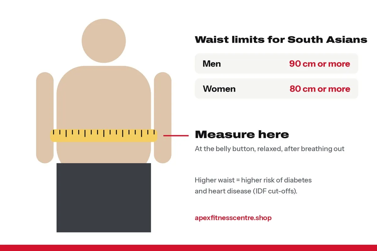 Illustration showing where to measure the waist: a tape around the belly at the level of the belly button, with 90 cm for men and 80 cm for women