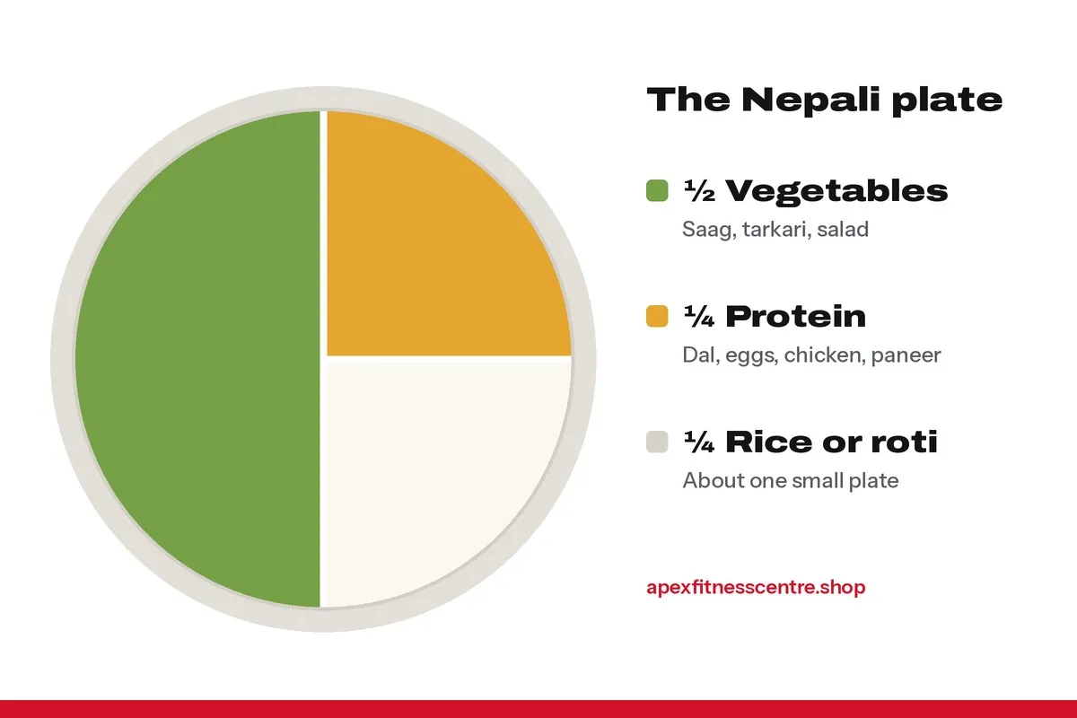 Plate method illustration: half the plate vegetables and saag, one quarter protein such as dal, eggs, chicken or paneer, one quarter rice or roti