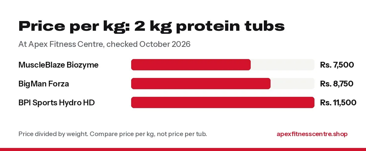 Bar chart comparing price per kg of three 2 kg protein tubs sold at Apex: MuscleBlaze Biozyme Performance Whey Rs. 7,500 per kg, BigMan Forza Protein Rs. 8,750 per kg, BPI Sports Hydro HD Hydrolyzed Whey Rs. 11,500 per kg